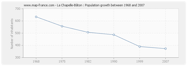 Population La Chapelle-Bâton